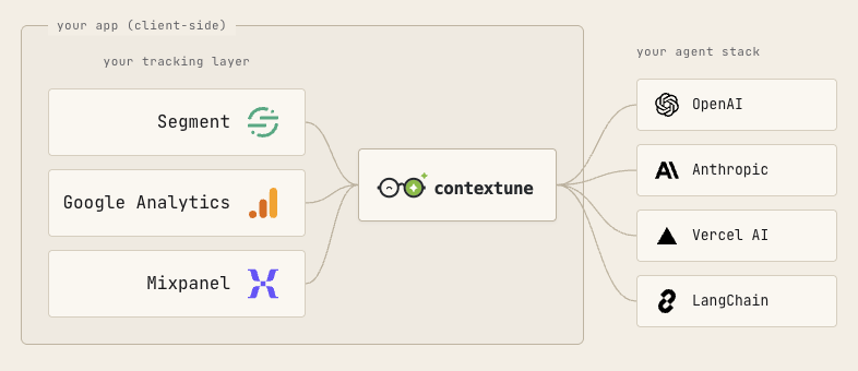 Contextune sits client-side between your existing tracking layer (Segment, Google Analytics, Mixpanel) and your agent stack (OpenAI, Anthropic, Vercel AI, LangChain), turning behavioural cues into structured context for the agent.